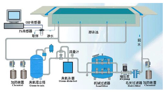 游泳池水循环水处理工艺流程图